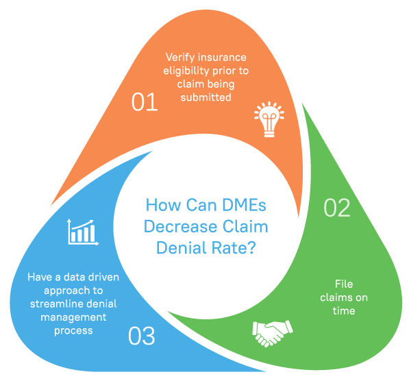 DME FAQS How Can I Decrease Claim Denials Infographic