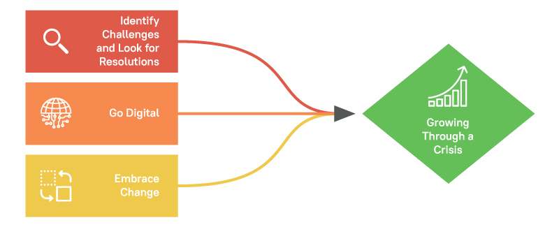 How to emerge stronger from a crisis Infographic