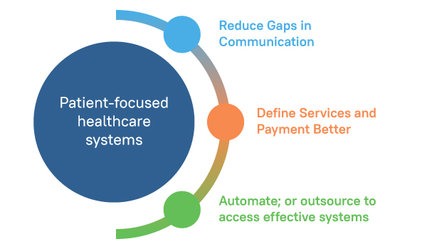 Three Steps to Ensure Efficient Medical Billing Infographic